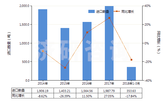 2014-2018年3月中國聚酰胺-6,6（尼龍-66）多股紗線或纜線(HS54026120)進(jìn)口量及增速統(tǒng)計(jì)